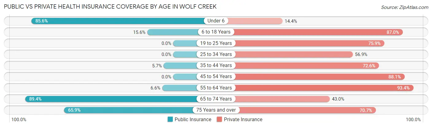 Public vs Private Health Insurance Coverage by Age in Wolf Creek