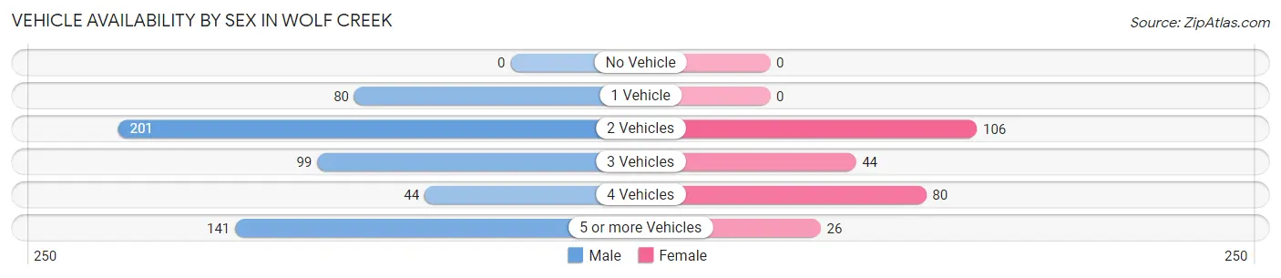 Vehicle Availability by Sex in Wolf Creek