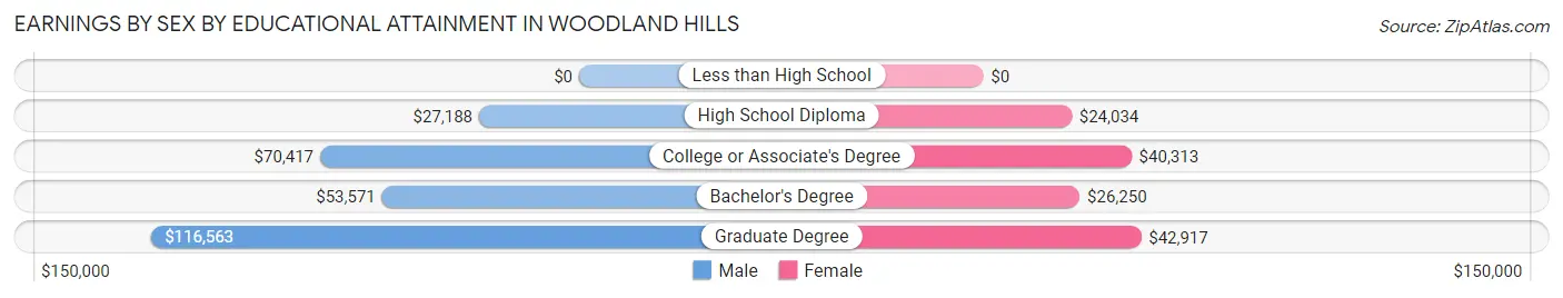 Earnings by Sex by Educational Attainment in Woodland Hills