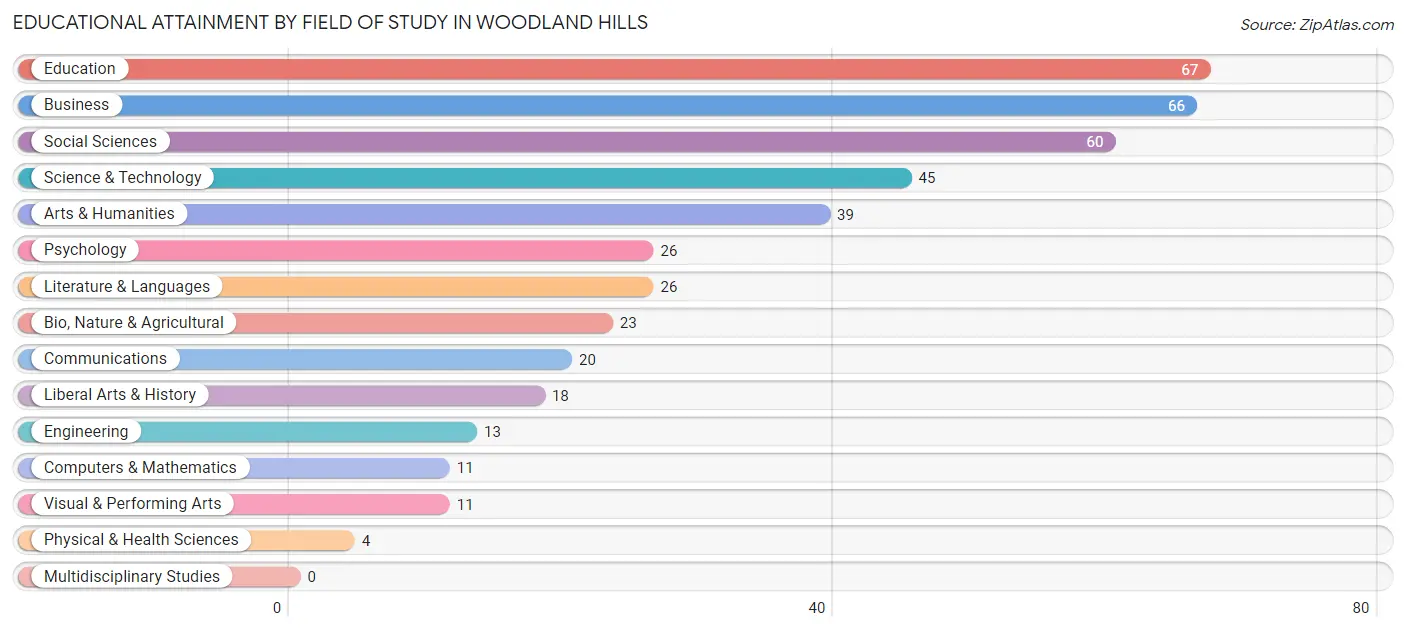 Educational Attainment by Field of Study in Woodland Hills