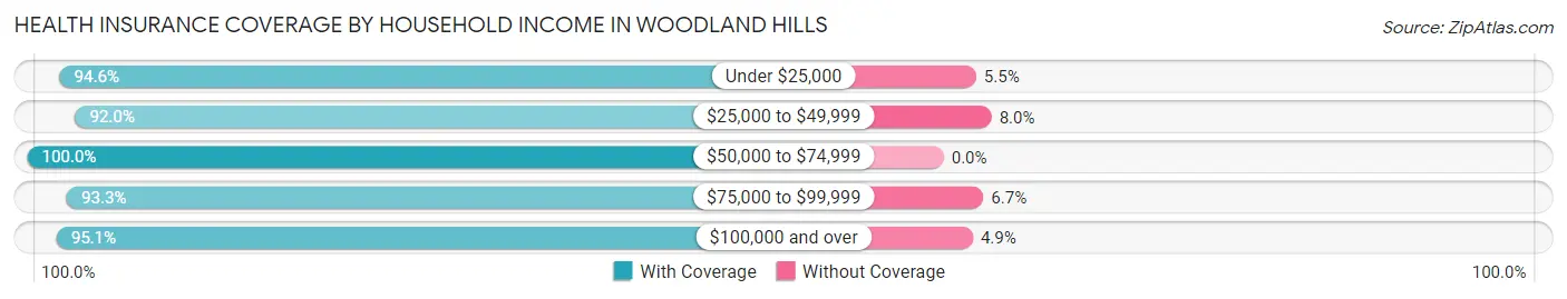 Health Insurance Coverage by Household Income in Woodland Hills
