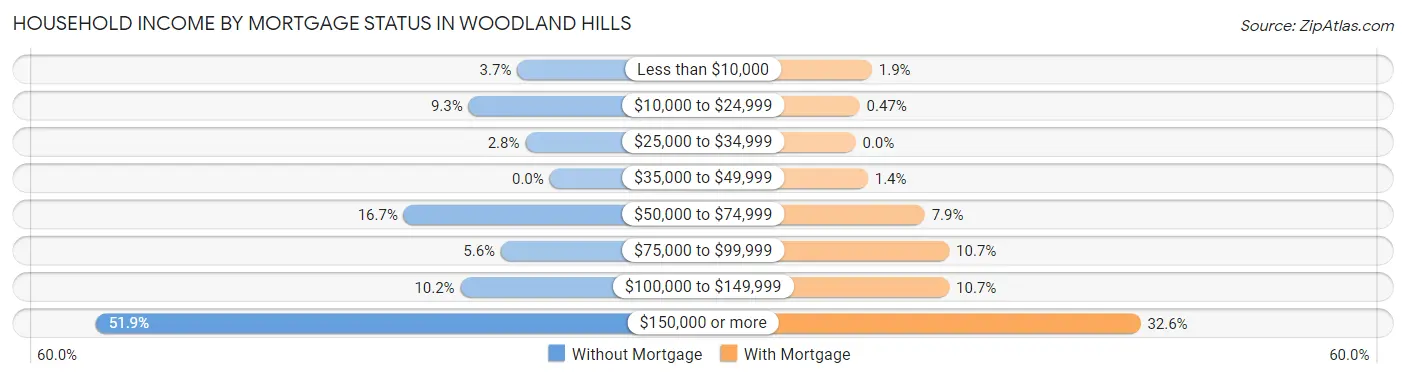 Household Income by Mortgage Status in Woodland Hills