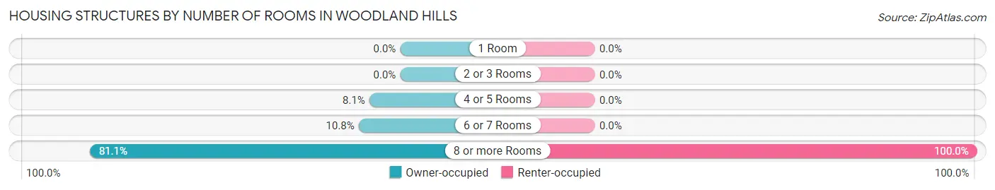 Housing Structures by Number of Rooms in Woodland Hills