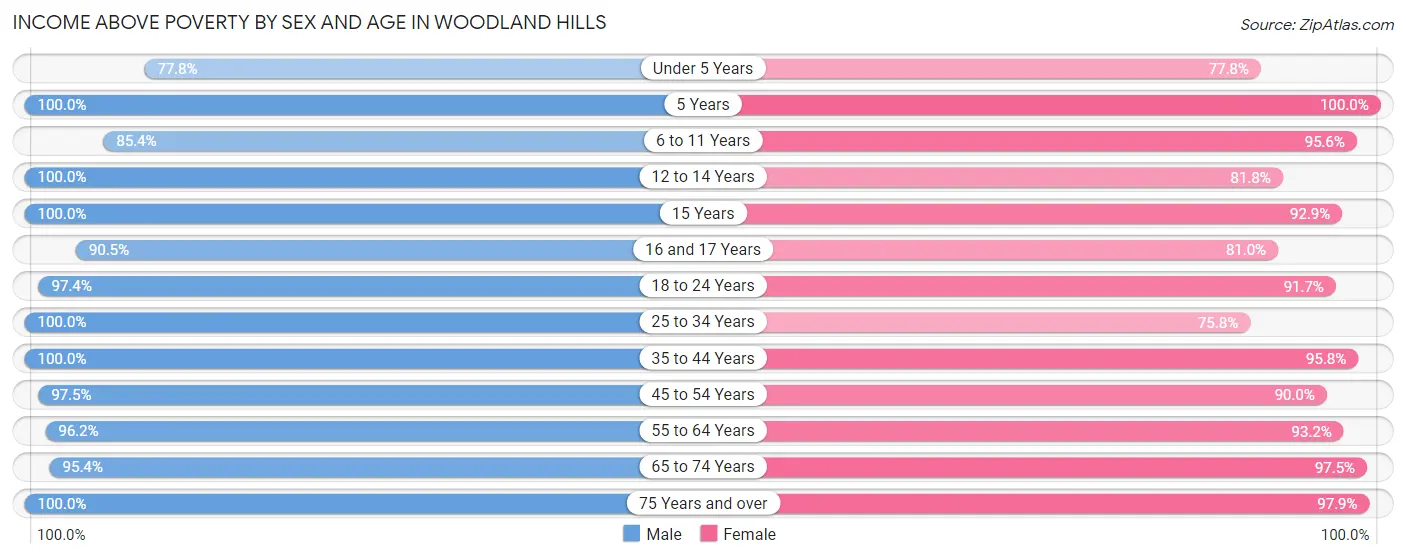 Income Above Poverty by Sex and Age in Woodland Hills