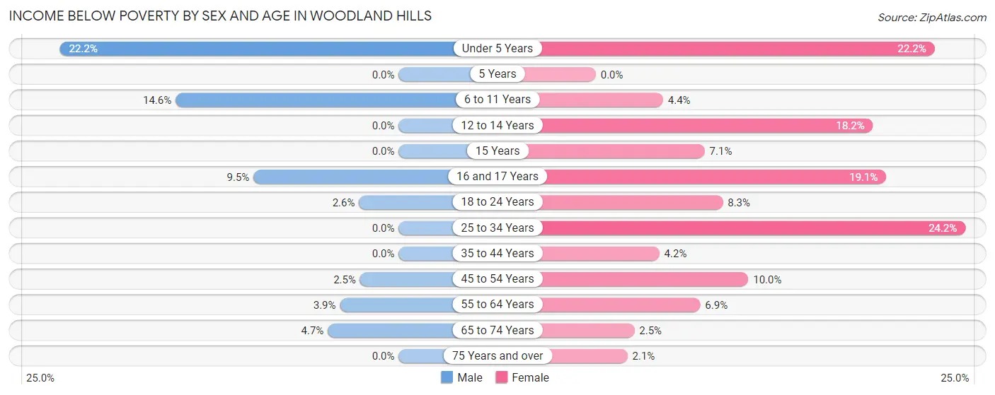 Income Below Poverty by Sex and Age in Woodland Hills