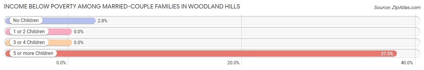 Income Below Poverty Among Married-Couple Families in Woodland Hills
