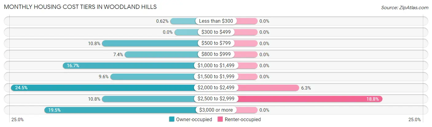 Monthly Housing Cost Tiers in Woodland Hills