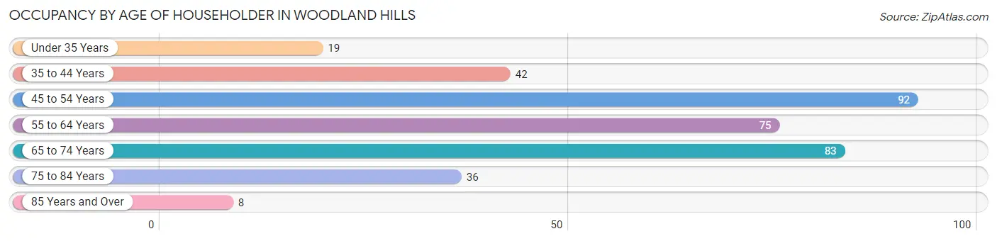 Occupancy by Age of Householder in Woodland Hills