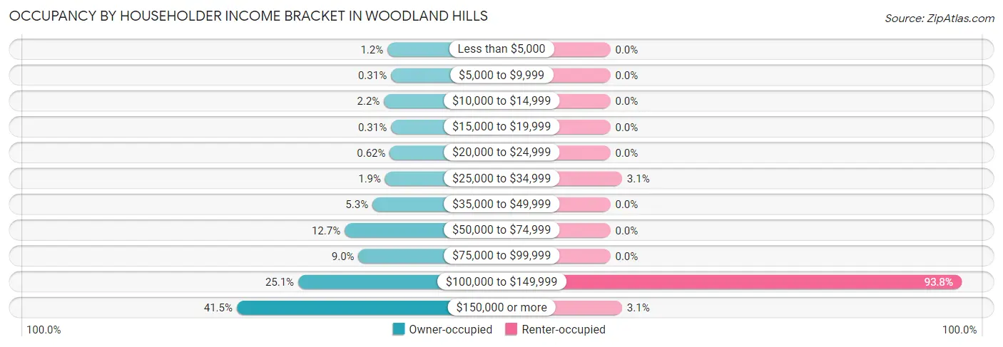 Occupancy by Householder Income Bracket in Woodland Hills