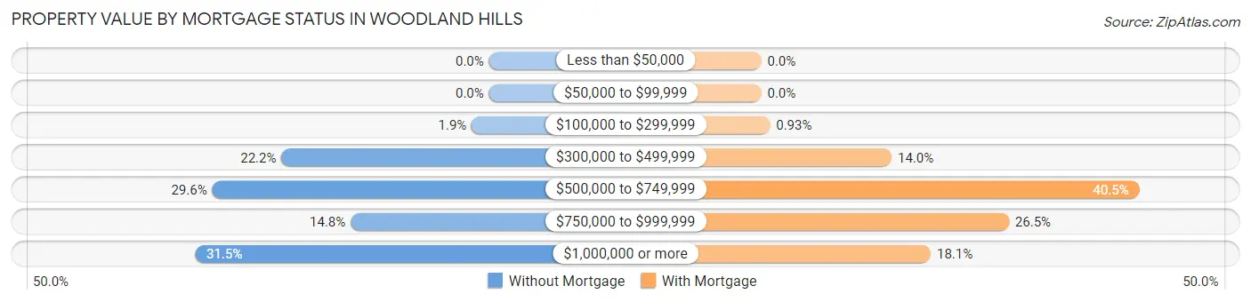 Property Value by Mortgage Status in Woodland Hills
