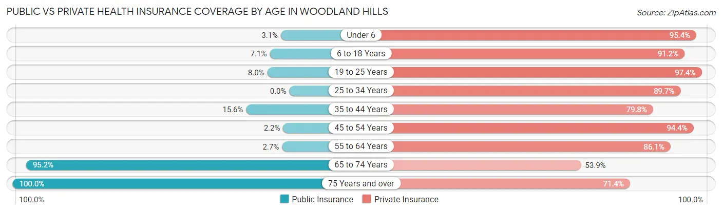 Public vs Private Health Insurance Coverage by Age in Woodland Hills