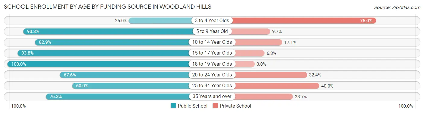 School Enrollment by Age by Funding Source in Woodland Hills