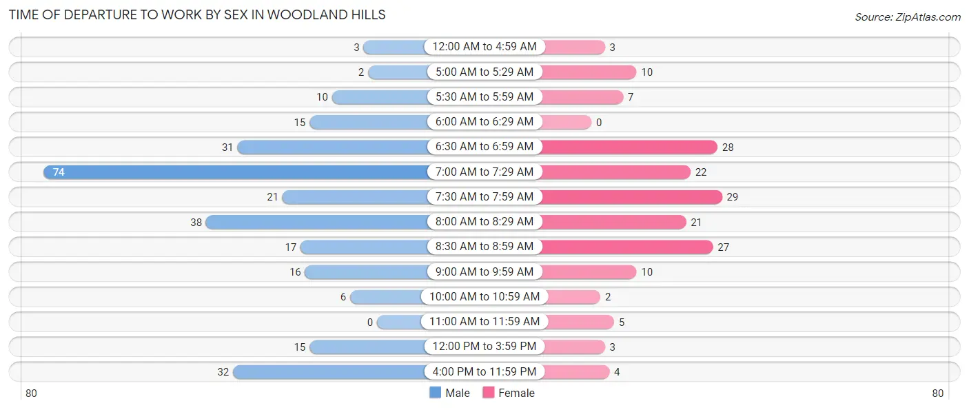 Time of Departure to Work by Sex in Woodland Hills