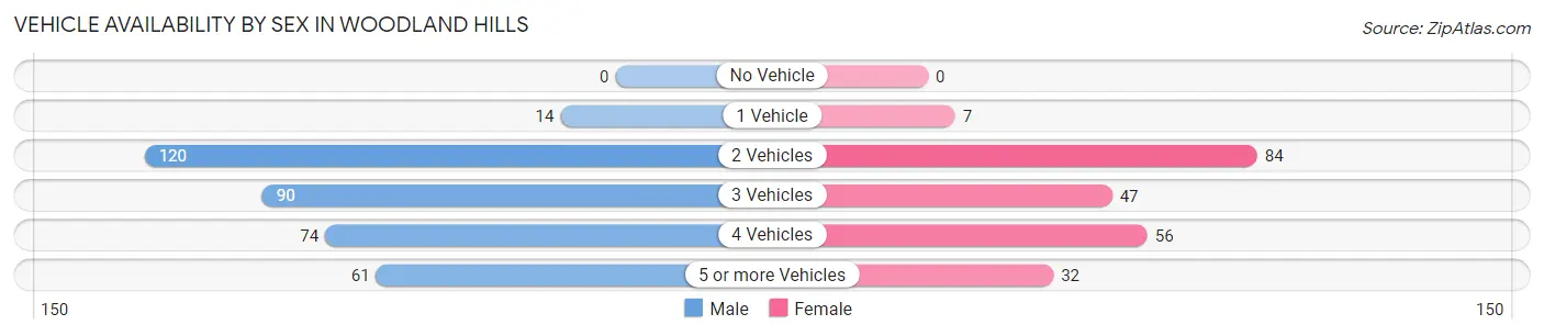 Vehicle Availability by Sex in Woodland Hills