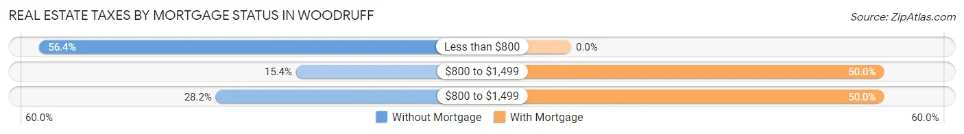 Real Estate Taxes by Mortgage Status in Woodruff