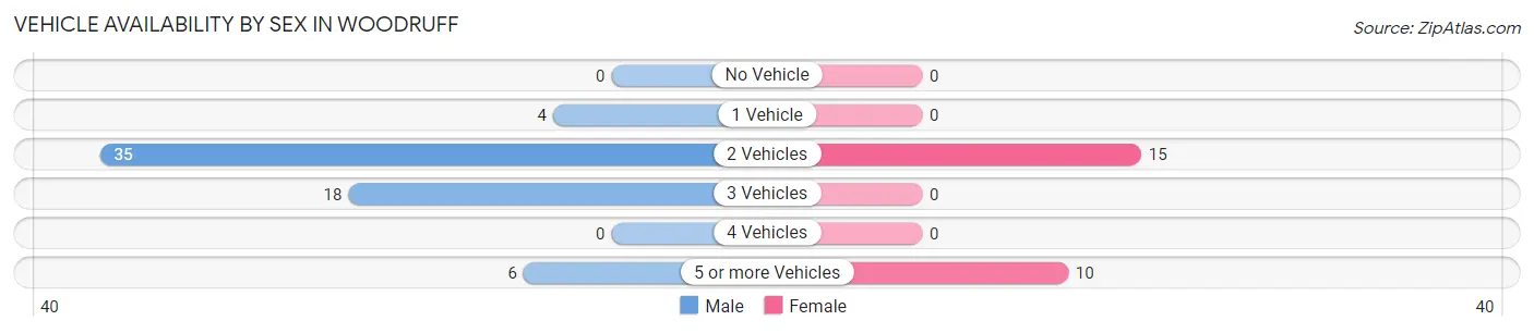 Vehicle Availability by Sex in Woodruff