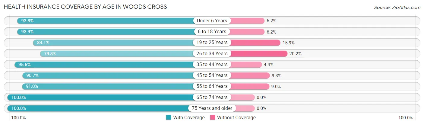 Health Insurance Coverage by Age in Woods Cross