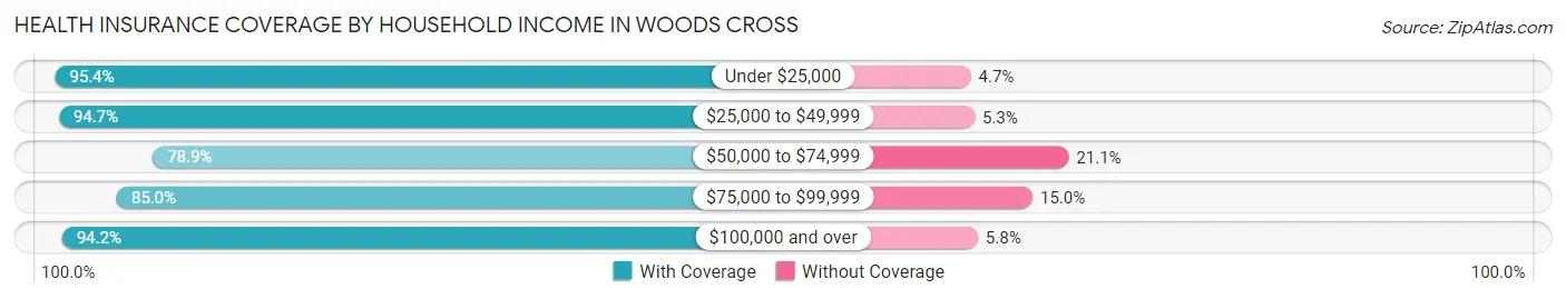 Health Insurance Coverage by Household Income in Woods Cross