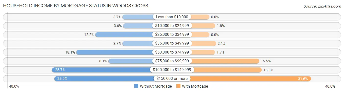 Household Income by Mortgage Status in Woods Cross