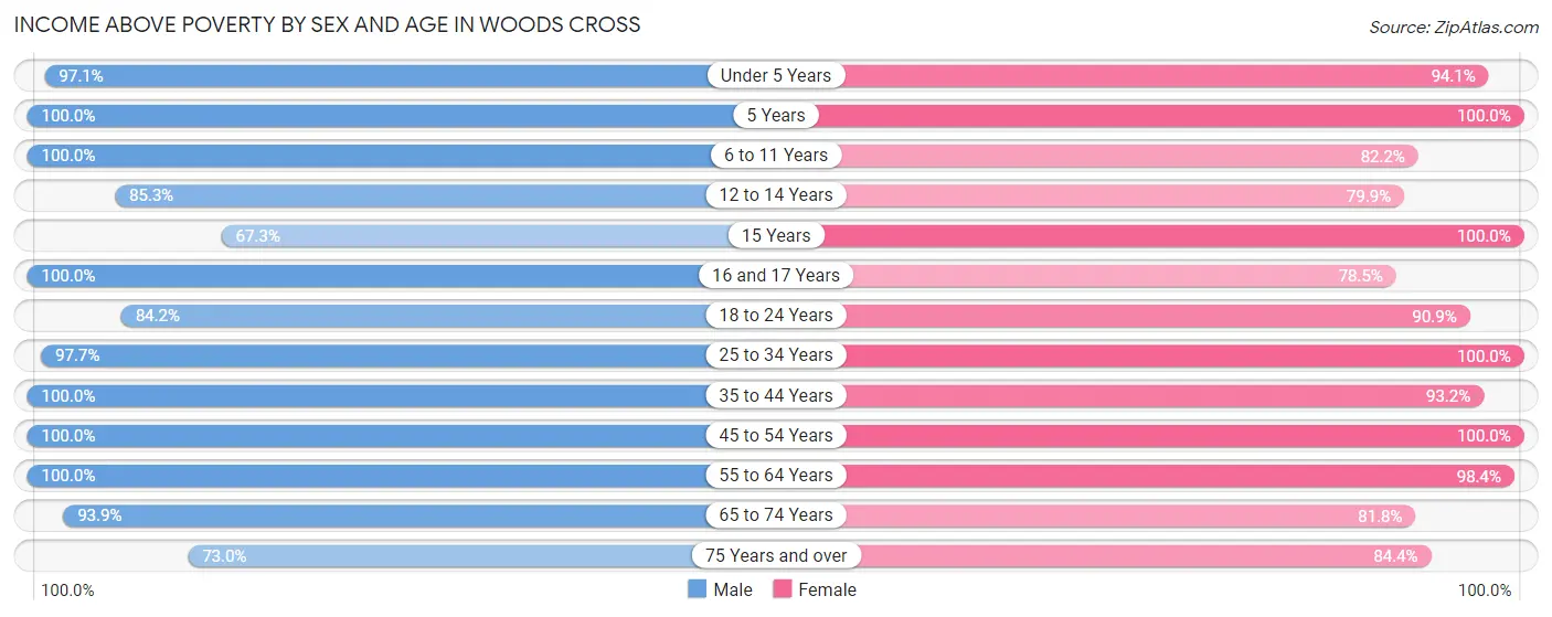 Income Above Poverty by Sex and Age in Woods Cross