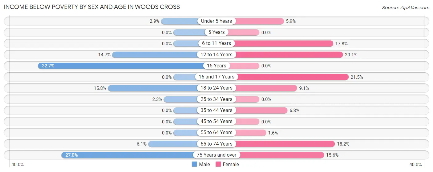 Income Below Poverty by Sex and Age in Woods Cross