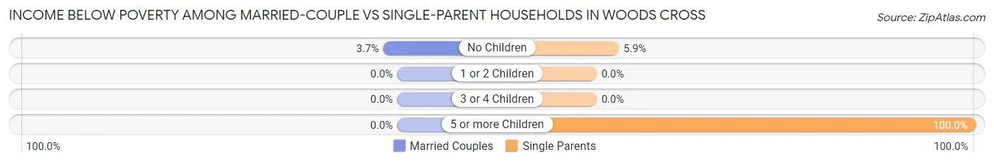 Income Below Poverty Among Married-Couple vs Single-Parent Households in Woods Cross