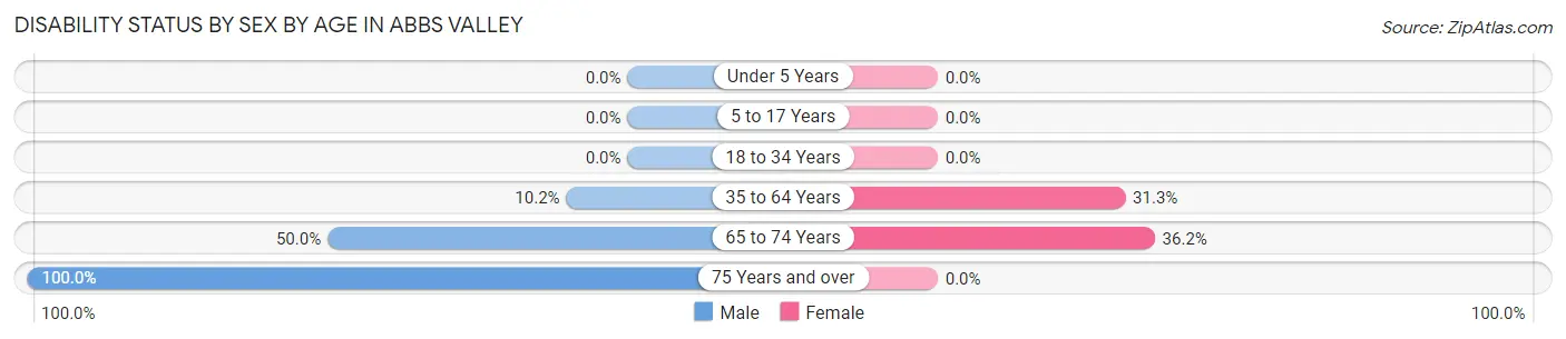 Disability Status by Sex by Age in Abbs Valley
