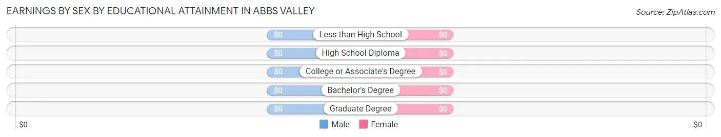 Earnings by Sex by Educational Attainment in Abbs Valley