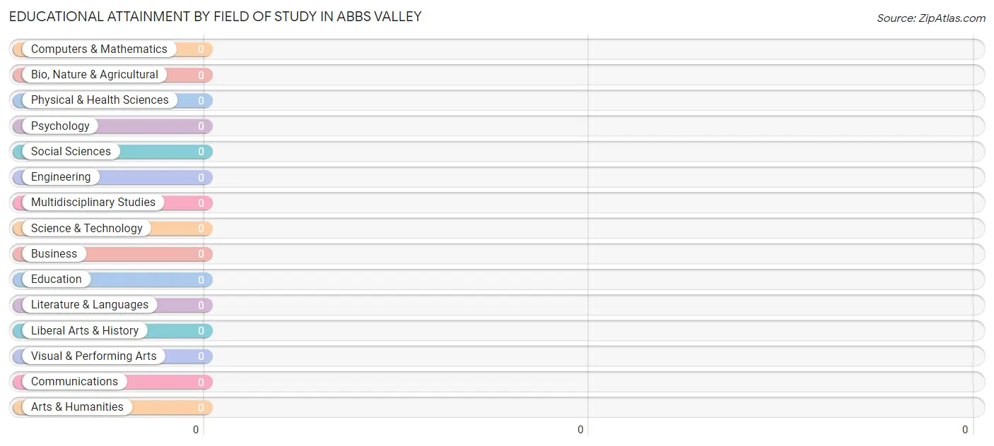Educational Attainment by Field of Study in Abbs Valley