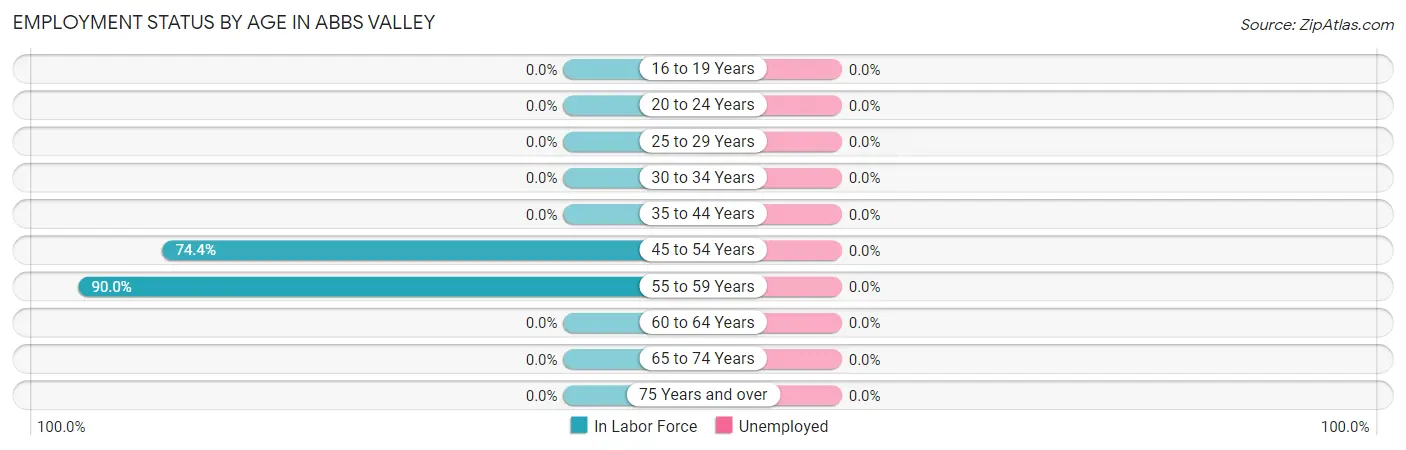 Employment Status by Age in Abbs Valley