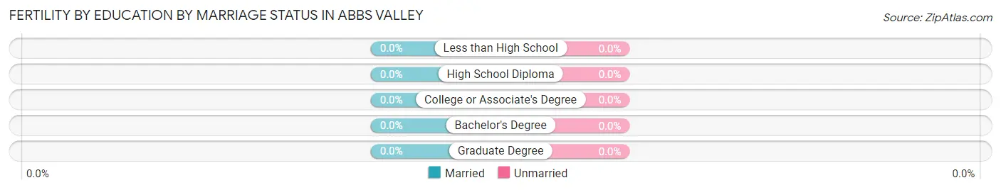 Female Fertility by Education by Marriage Status in Abbs Valley