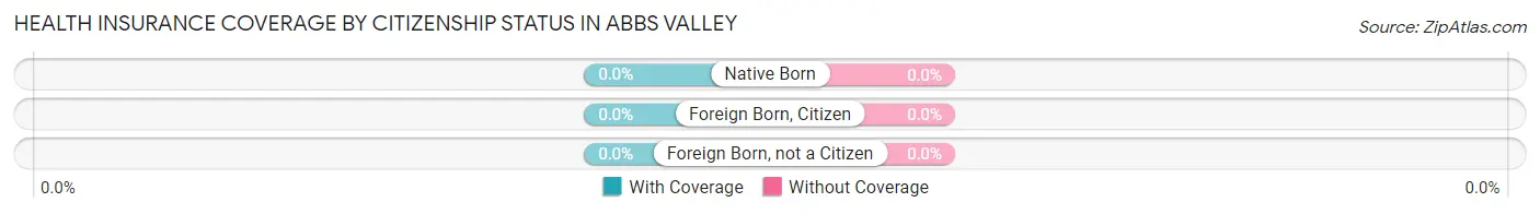 Health Insurance Coverage by Citizenship Status in Abbs Valley