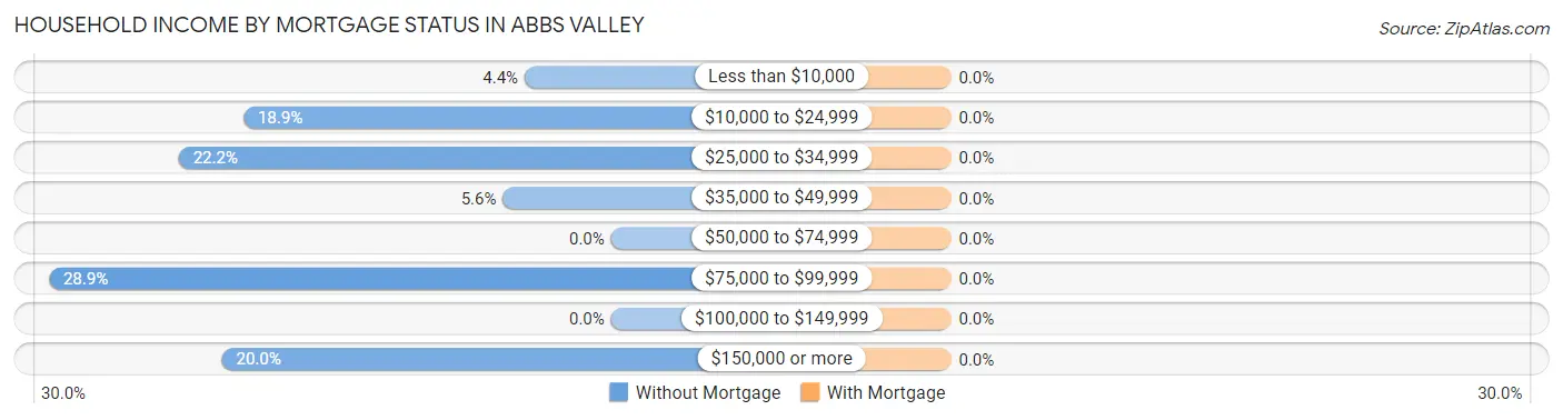 Household Income by Mortgage Status in Abbs Valley