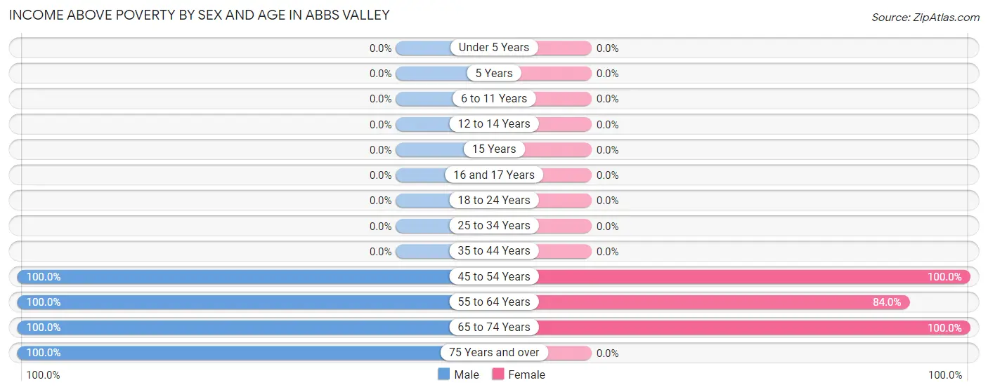 Income Above Poverty by Sex and Age in Abbs Valley