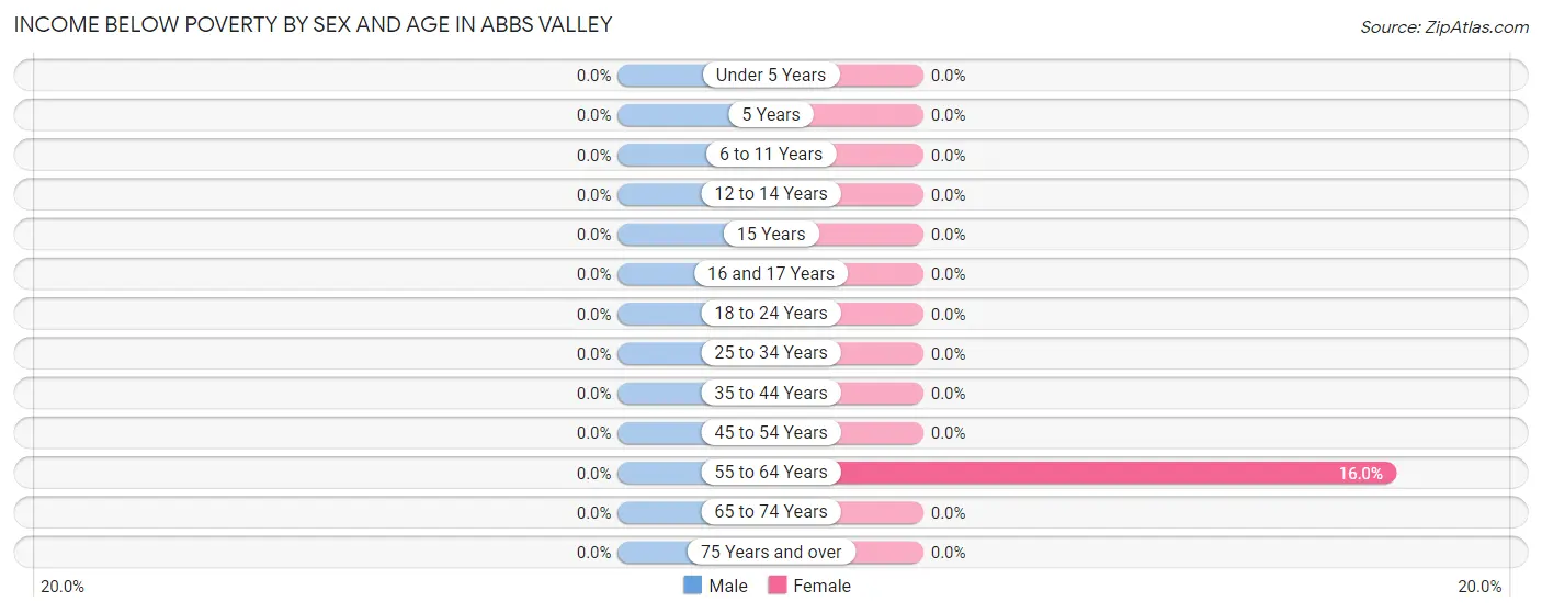 Income Below Poverty by Sex and Age in Abbs Valley