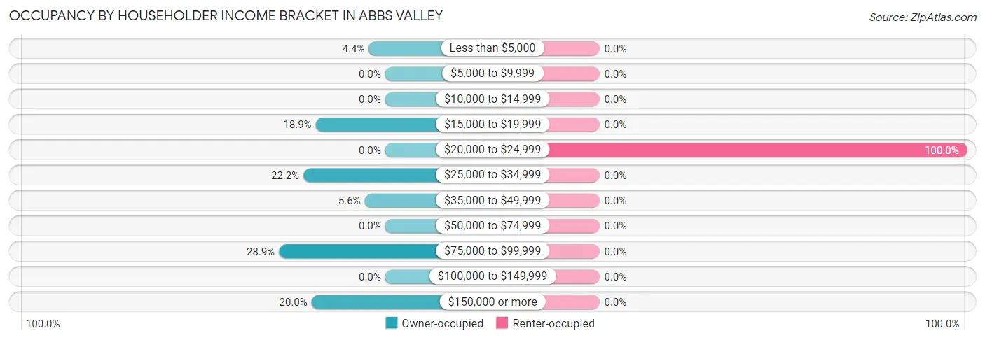Occupancy by Householder Income Bracket in Abbs Valley