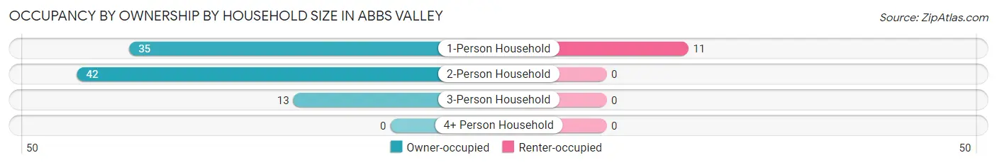 Occupancy by Ownership by Household Size in Abbs Valley