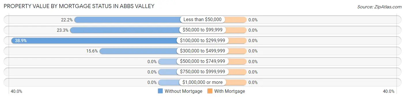 Property Value by Mortgage Status in Abbs Valley