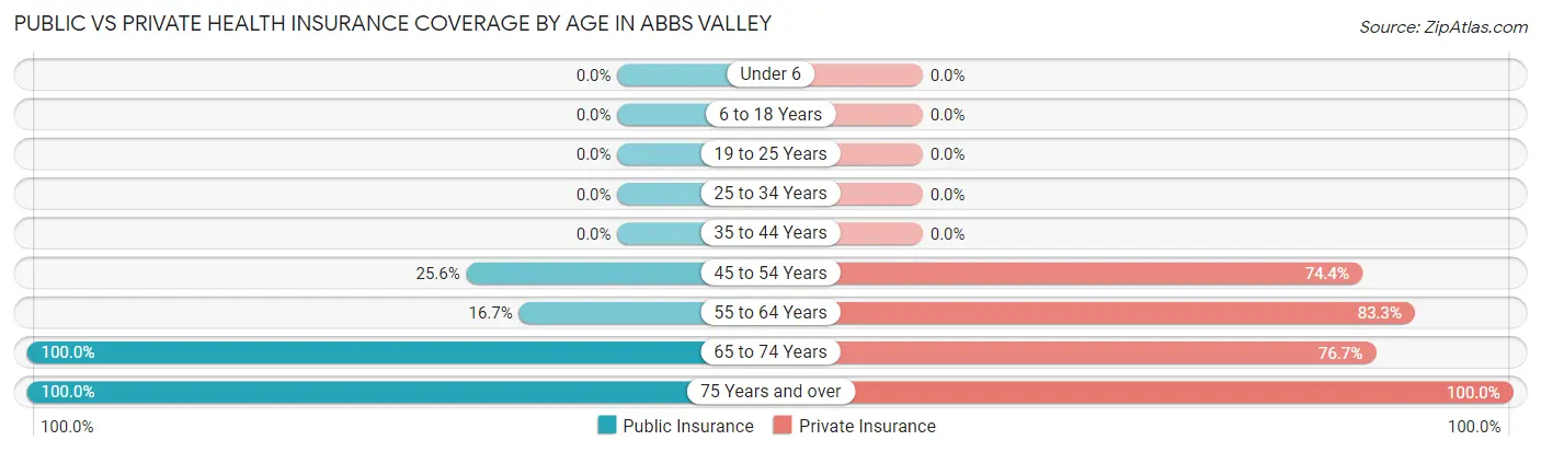 Public vs Private Health Insurance Coverage by Age in Abbs Valley