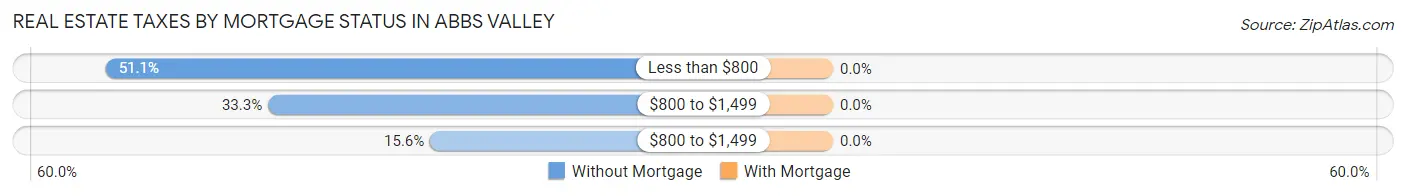 Real Estate Taxes by Mortgage Status in Abbs Valley