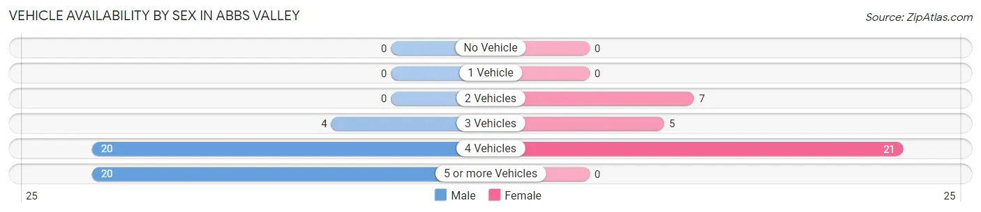 Vehicle Availability by Sex in Abbs Valley
