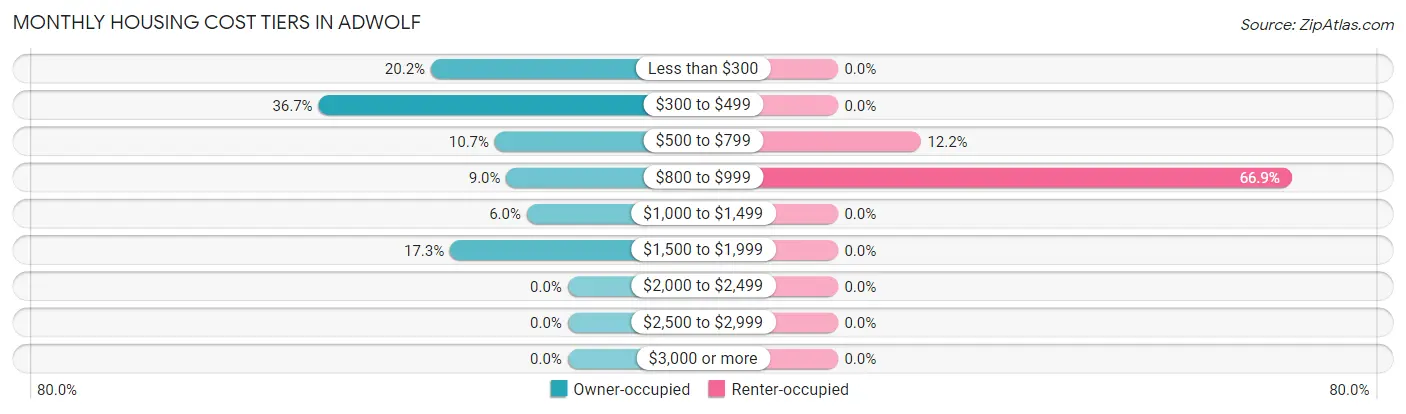 Monthly Housing Cost Tiers in Adwolf