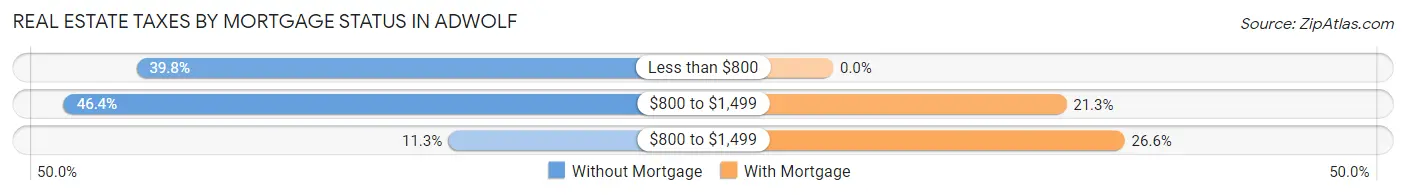 Real Estate Taxes by Mortgage Status in Adwolf
