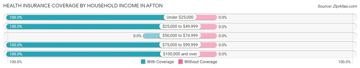 Health Insurance Coverage by Household Income in Afton