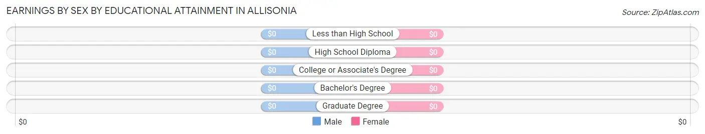 Earnings by Sex by Educational Attainment in Allisonia
