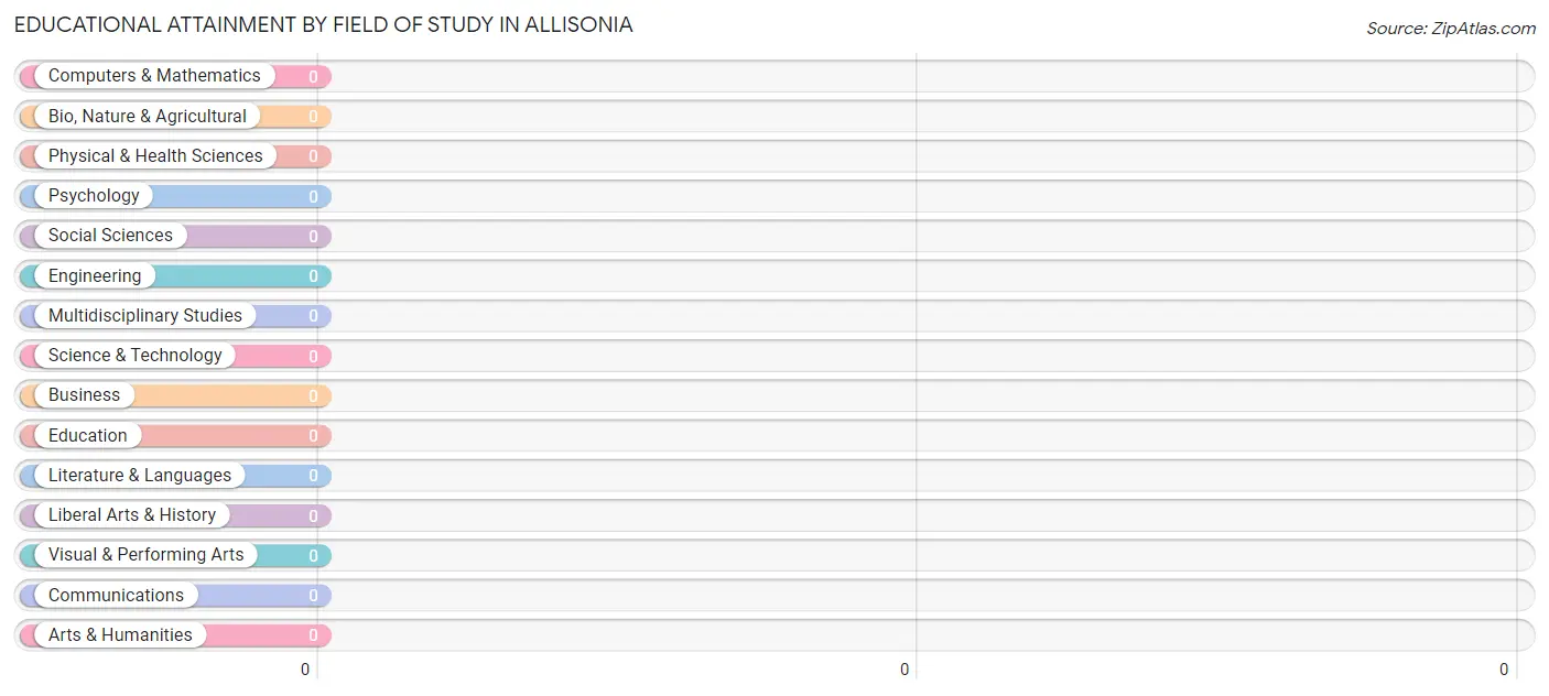 Educational Attainment by Field of Study in Allisonia