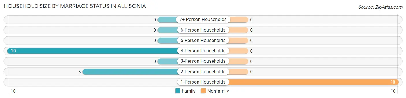 Household Size by Marriage Status in Allisonia