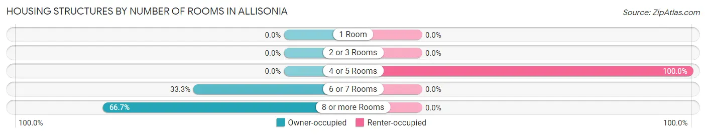 Housing Structures by Number of Rooms in Allisonia