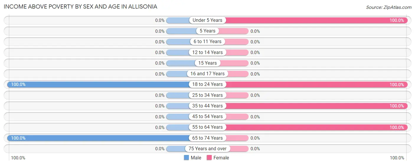 Income Above Poverty by Sex and Age in Allisonia