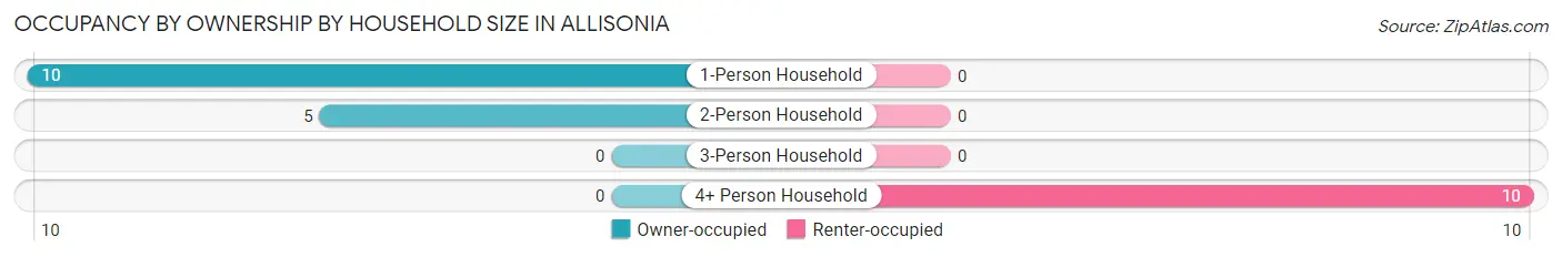 Occupancy by Ownership by Household Size in Allisonia